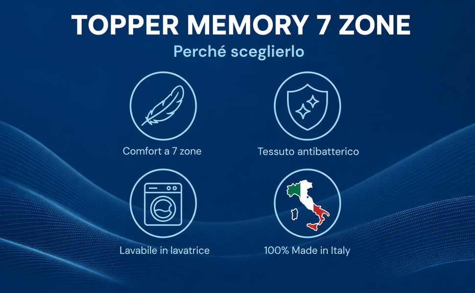 Il testo recita 'TOPPER MEMORY 7 ZONE' 'Perch&eacute; sceglierlo' 'Comfort a 7 zone' 'Tessuto antibatterico' 'Lavabile in lavatrice' '100% Made in Italy'. Infografica sulle caratteristiche del prodotto con quattro icone su sfondo blu scuro.
